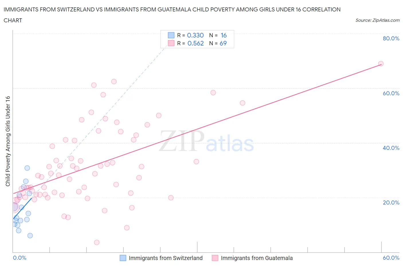 Immigrants from Switzerland vs Immigrants from Guatemala Child Poverty Among Girls Under 16