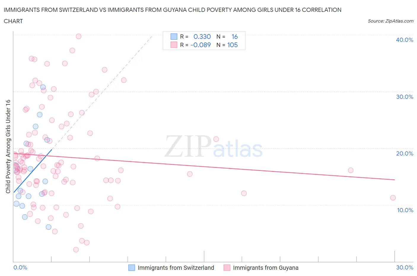 Immigrants from Switzerland vs Immigrants from Guyana Child Poverty Among Girls Under 16