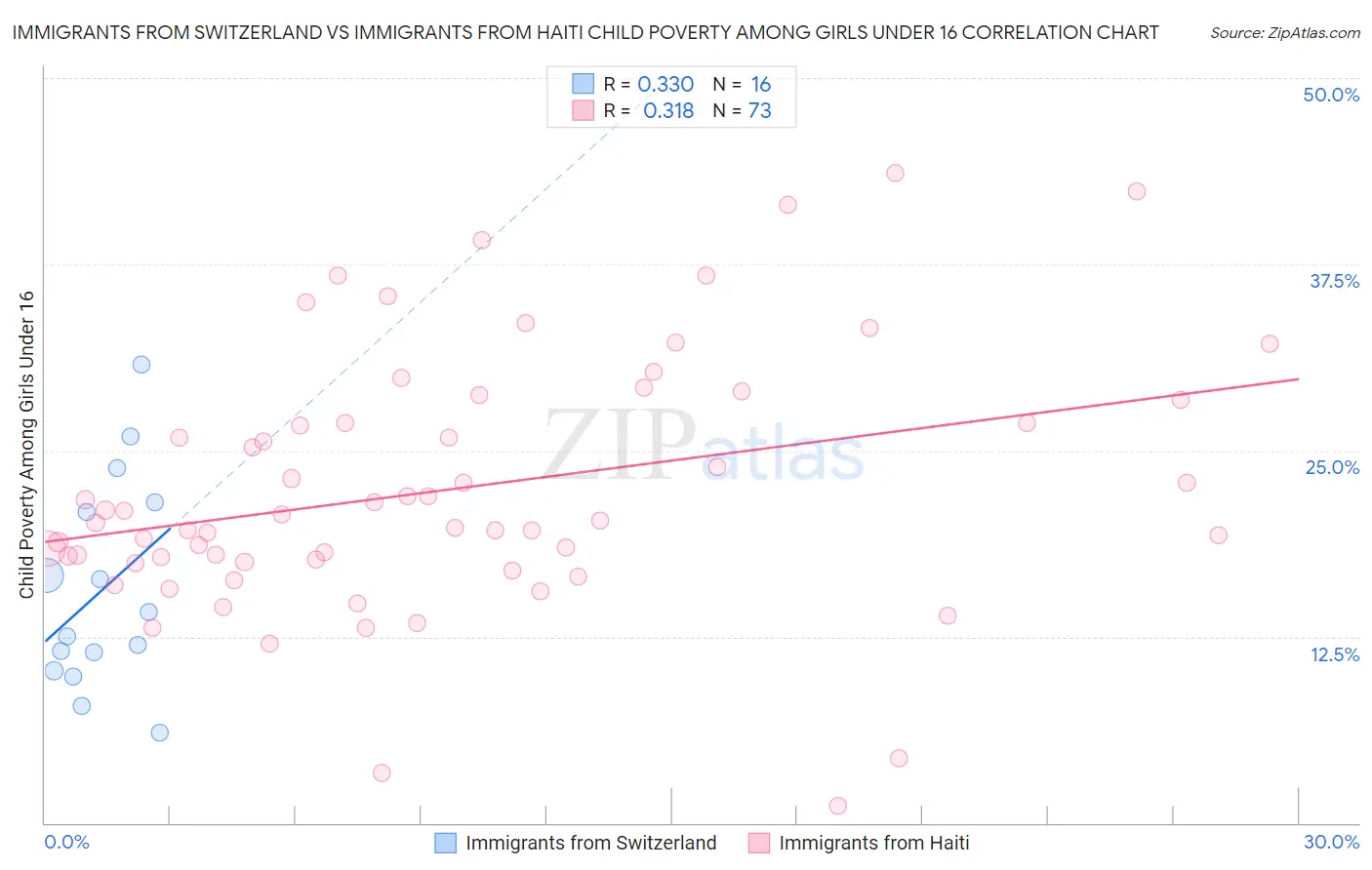 Immigrants from Switzerland vs Immigrants from Haiti Child Poverty Among Girls Under 16