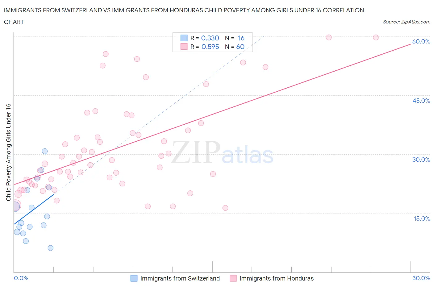 Immigrants from Switzerland vs Immigrants from Honduras Child Poverty Among Girls Under 16