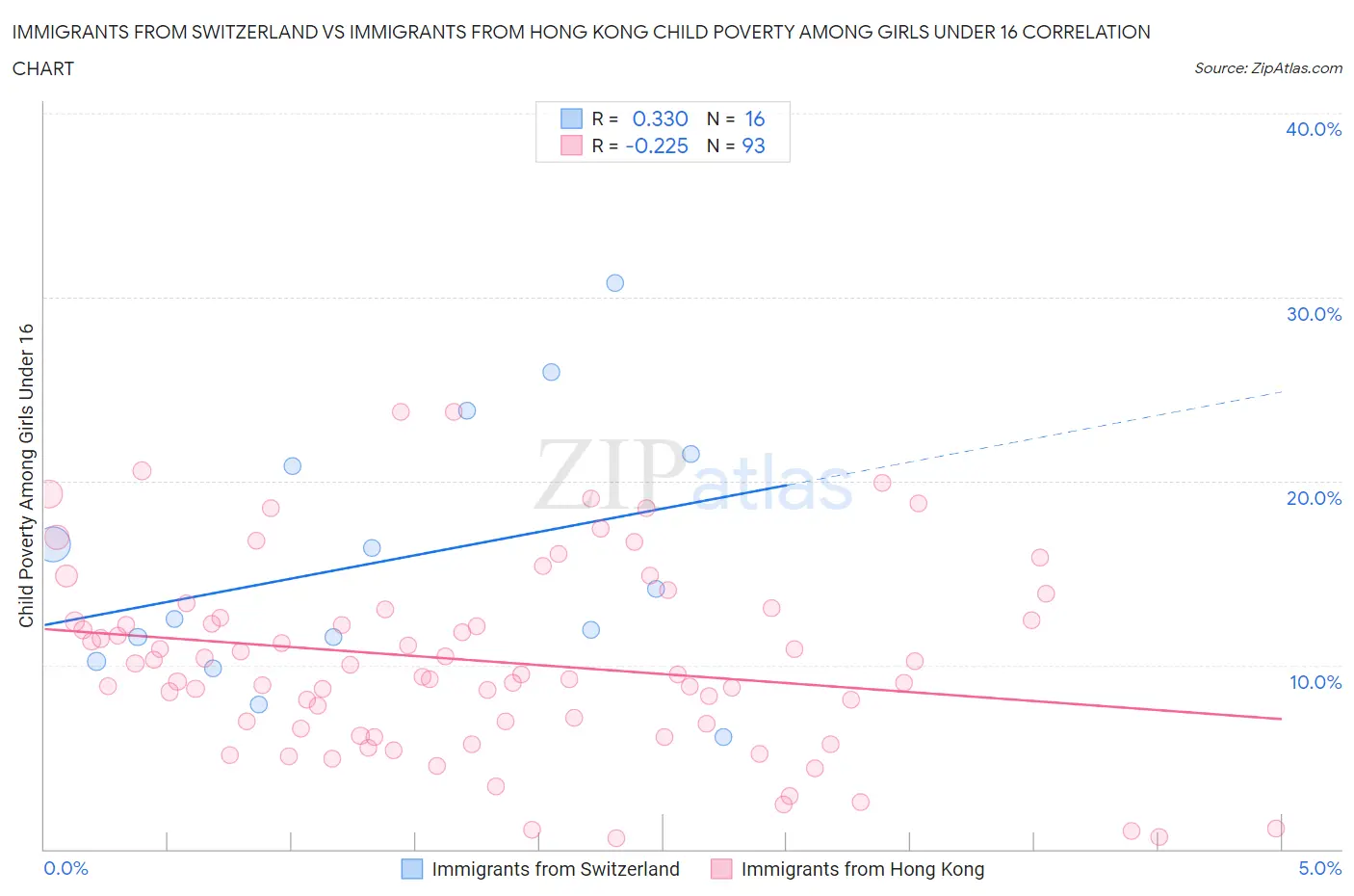 Immigrants from Switzerland vs Immigrants from Hong Kong Child Poverty Among Girls Under 16