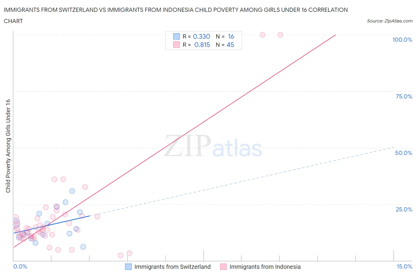 Immigrants from Switzerland vs Immigrants from Indonesia Child Poverty Among Girls Under 16