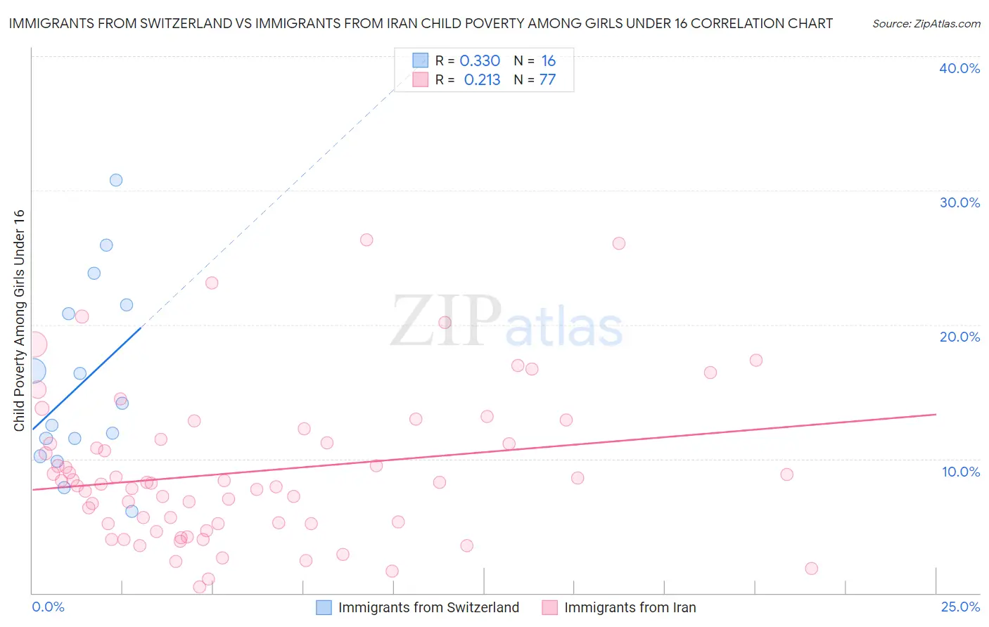 Immigrants from Switzerland vs Immigrants from Iran Child Poverty Among Girls Under 16