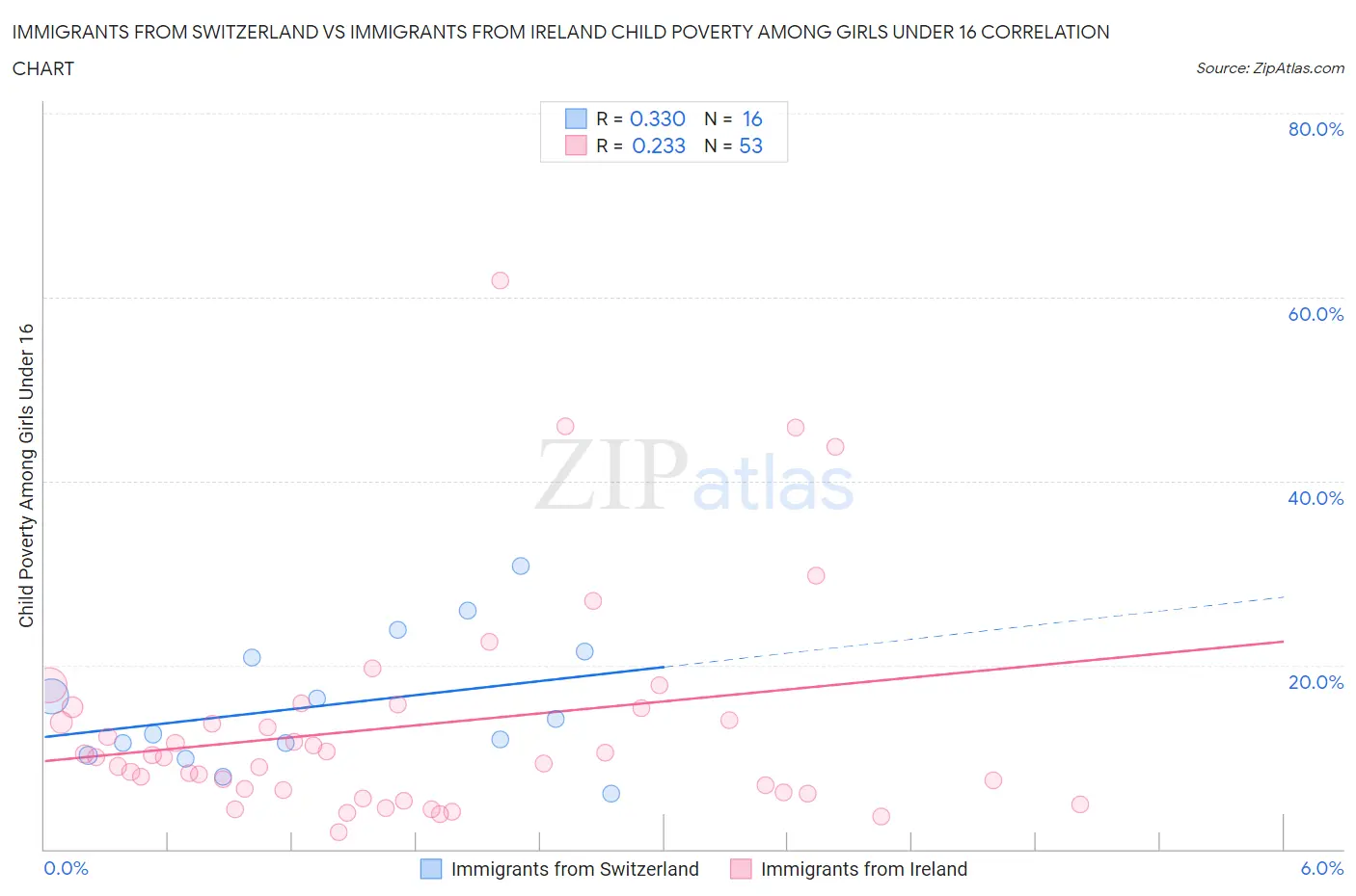 Immigrants from Switzerland vs Immigrants from Ireland Child Poverty Among Girls Under 16