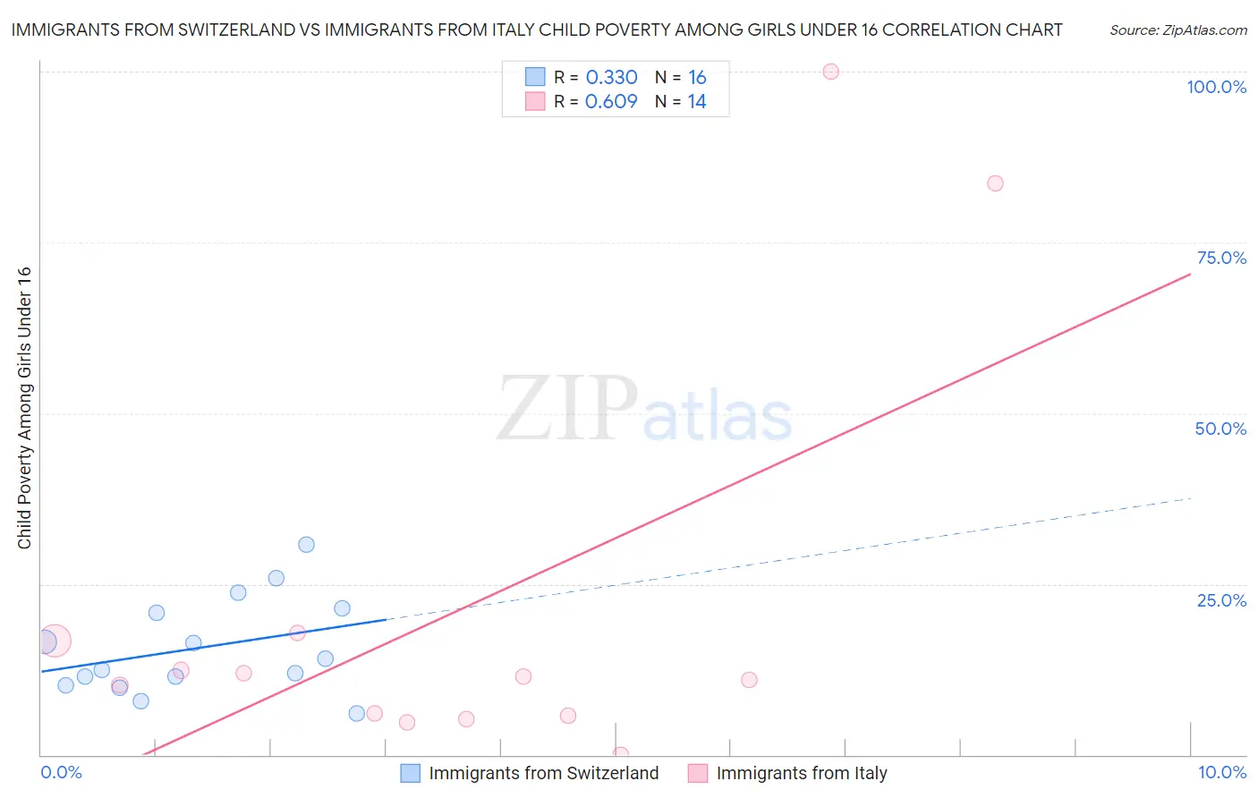 Immigrants from Switzerland vs Immigrants from Italy Child Poverty Among Girls Under 16