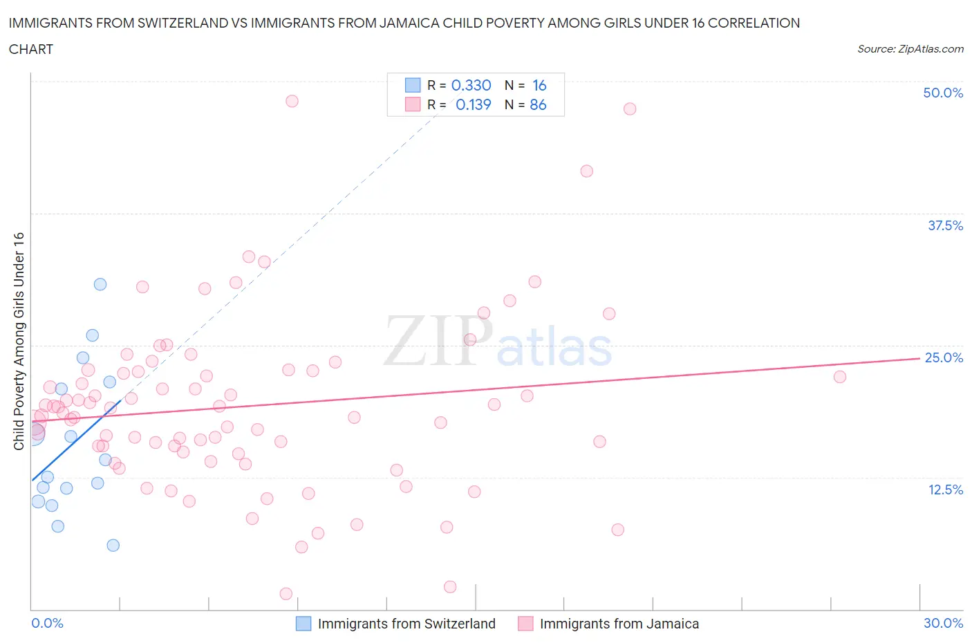 Immigrants from Switzerland vs Immigrants from Jamaica Child Poverty Among Girls Under 16