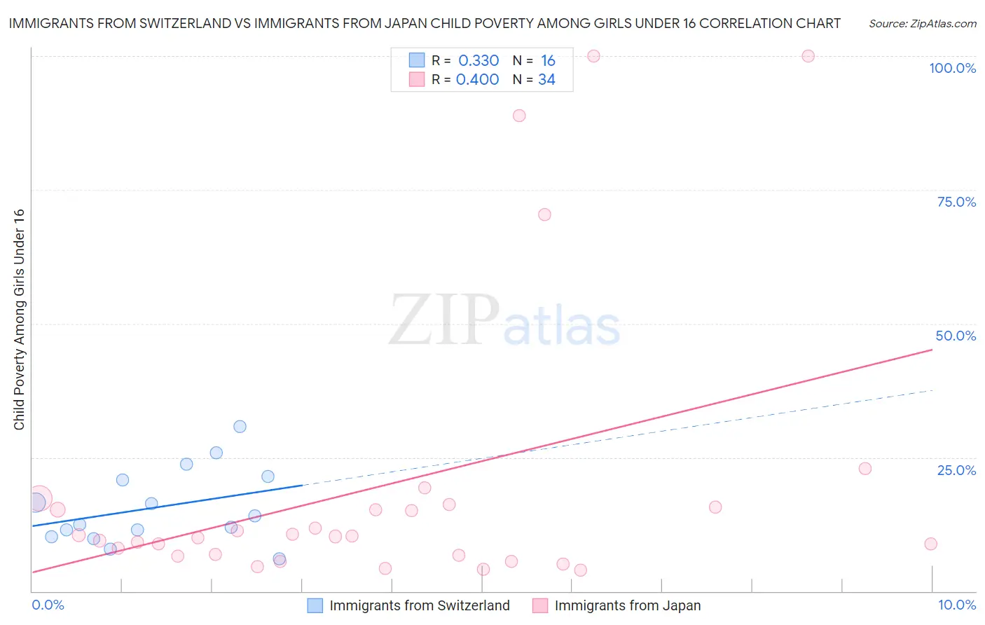 Immigrants from Switzerland vs Immigrants from Japan Child Poverty Among Girls Under 16