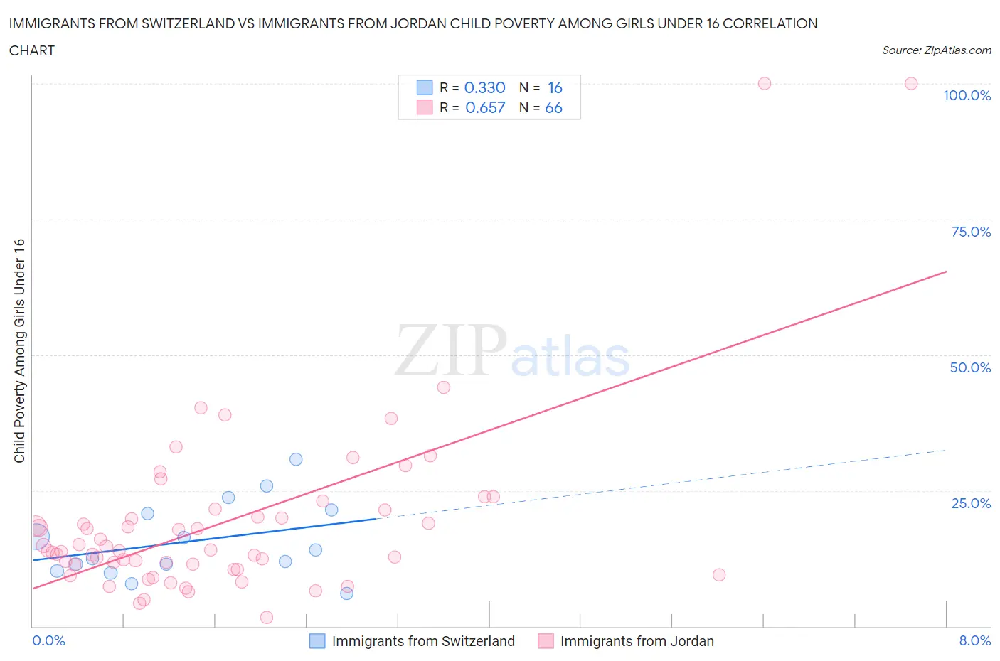 Immigrants from Switzerland vs Immigrants from Jordan Child Poverty Among Girls Under 16