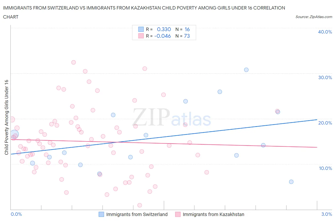 Immigrants from Switzerland vs Immigrants from Kazakhstan Child Poverty Among Girls Under 16