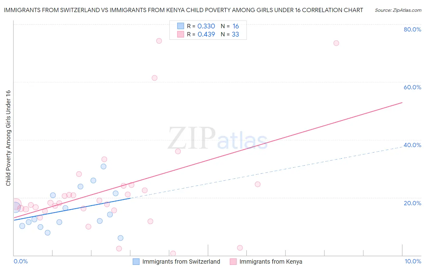 Immigrants from Switzerland vs Immigrants from Kenya Child Poverty Among Girls Under 16