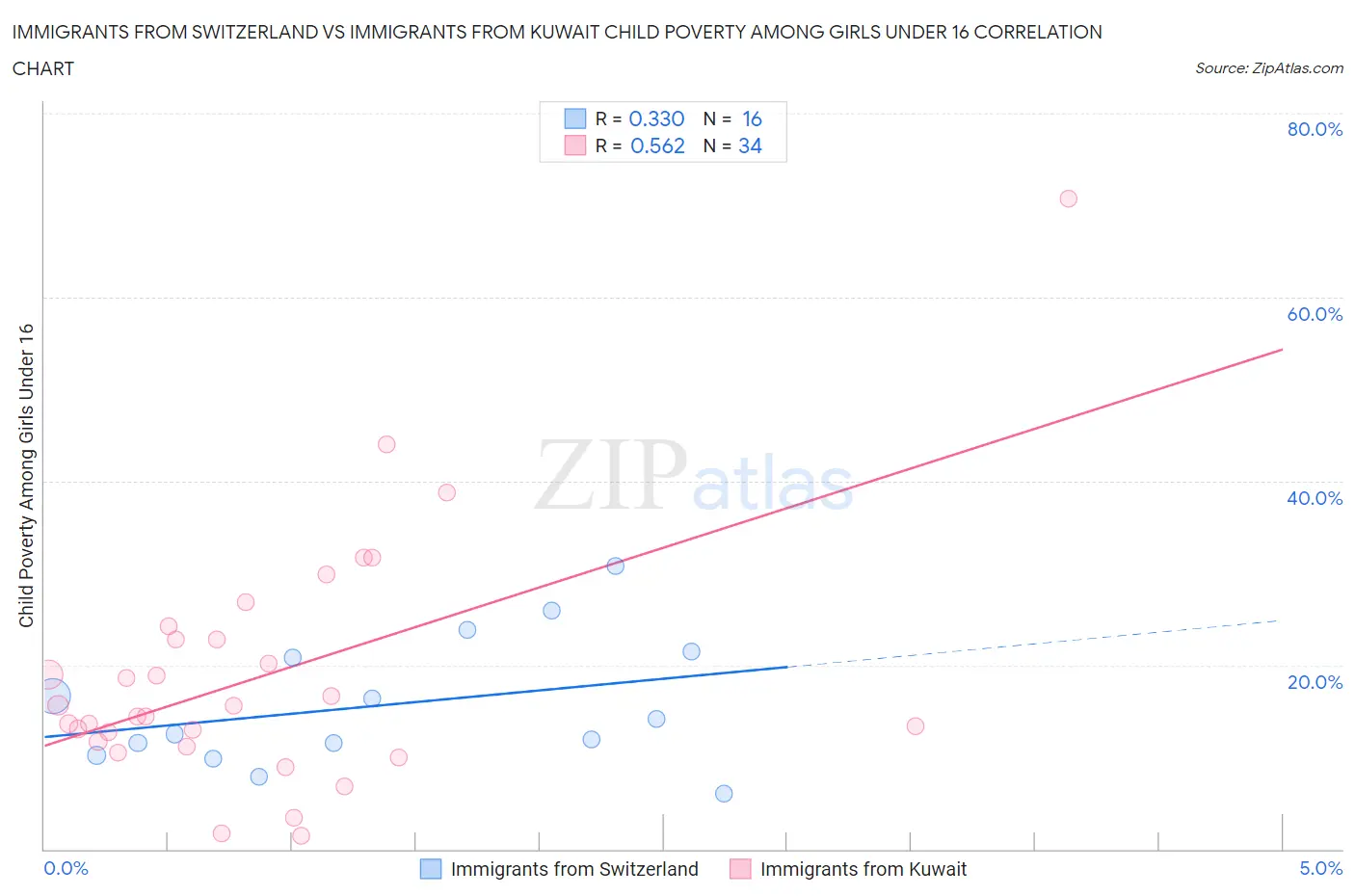 Immigrants from Switzerland vs Immigrants from Kuwait Child Poverty Among Girls Under 16