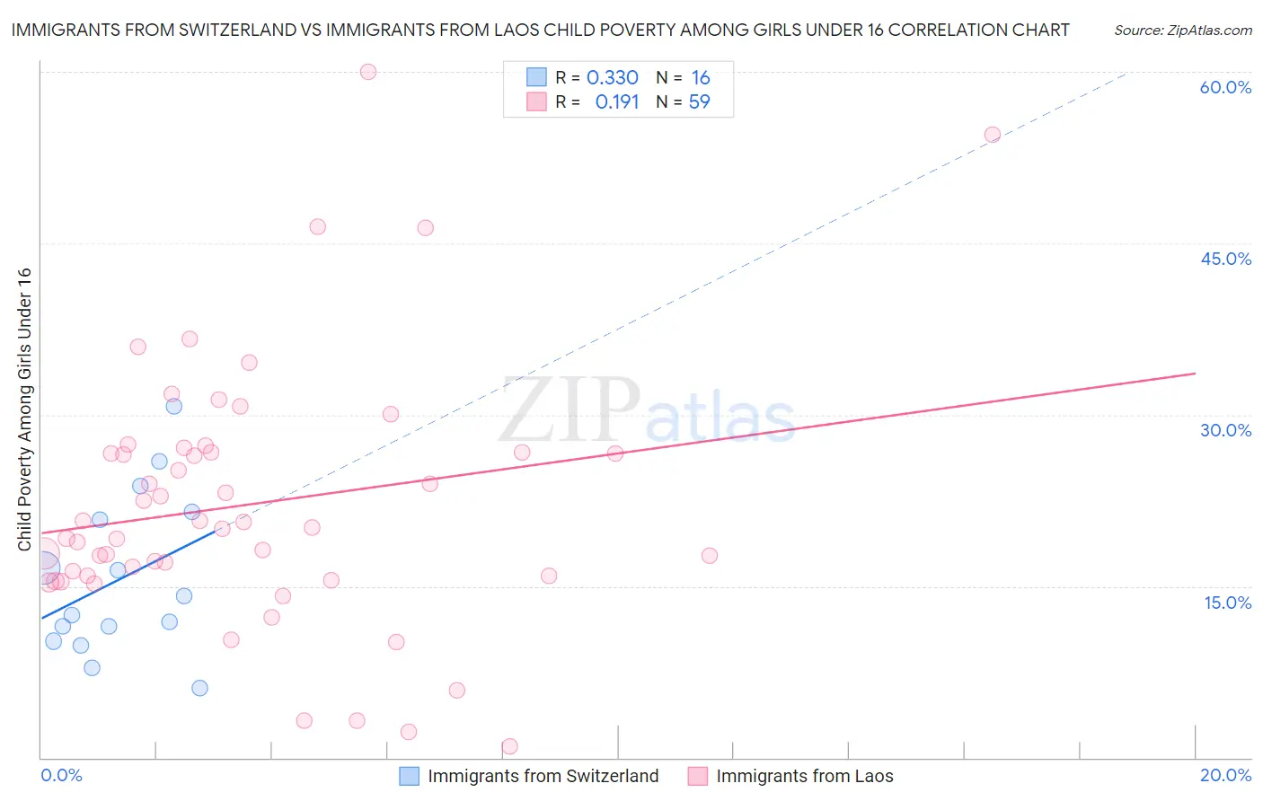 Immigrants from Switzerland vs Immigrants from Laos Child Poverty Among Girls Under 16