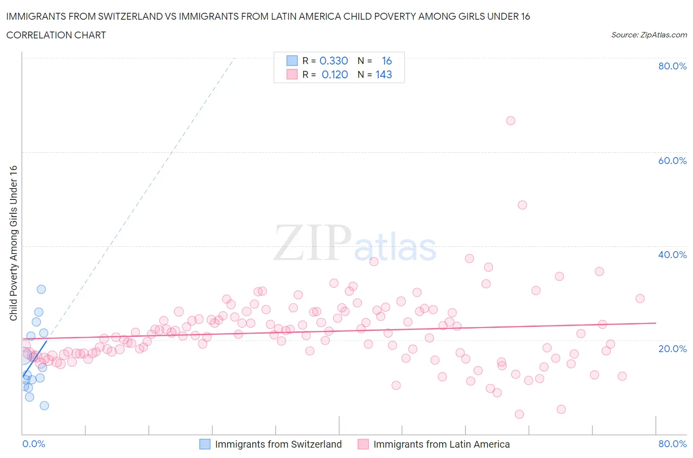 Immigrants from Switzerland vs Immigrants from Latin America Child Poverty Among Girls Under 16