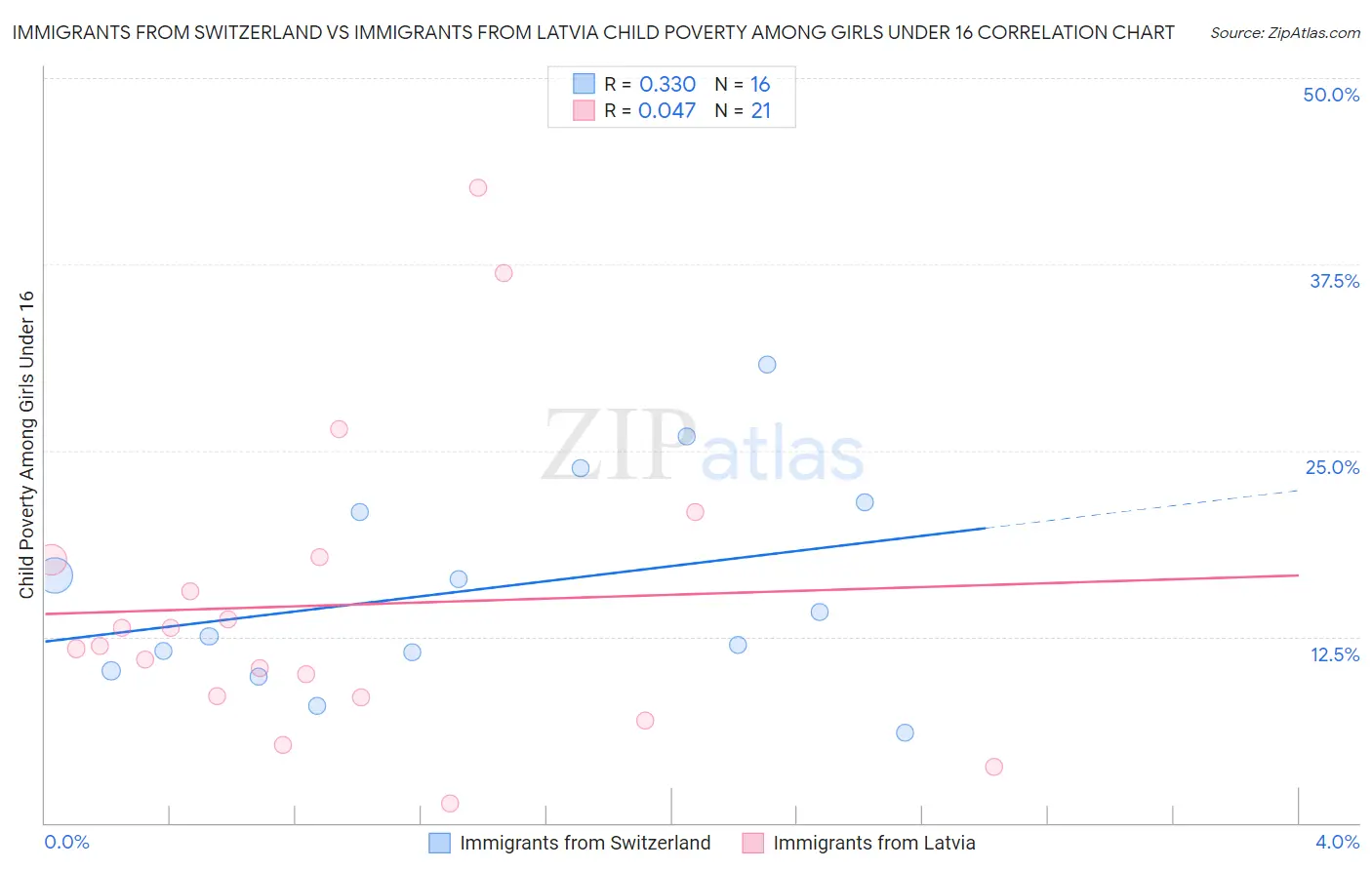 Immigrants from Switzerland vs Immigrants from Latvia Child Poverty Among Girls Under 16