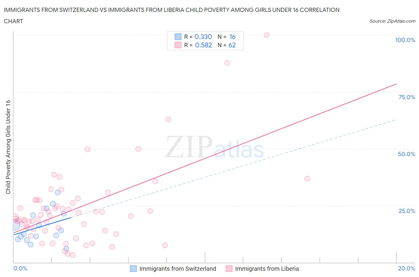 Immigrants from Switzerland vs Immigrants from Liberia Child Poverty Among Girls Under 16