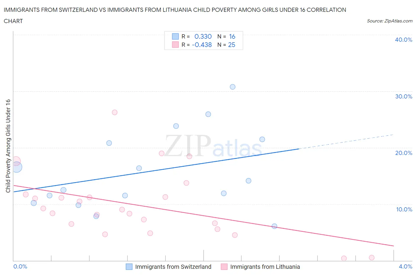 Immigrants from Switzerland vs Immigrants from Lithuania Child Poverty Among Girls Under 16