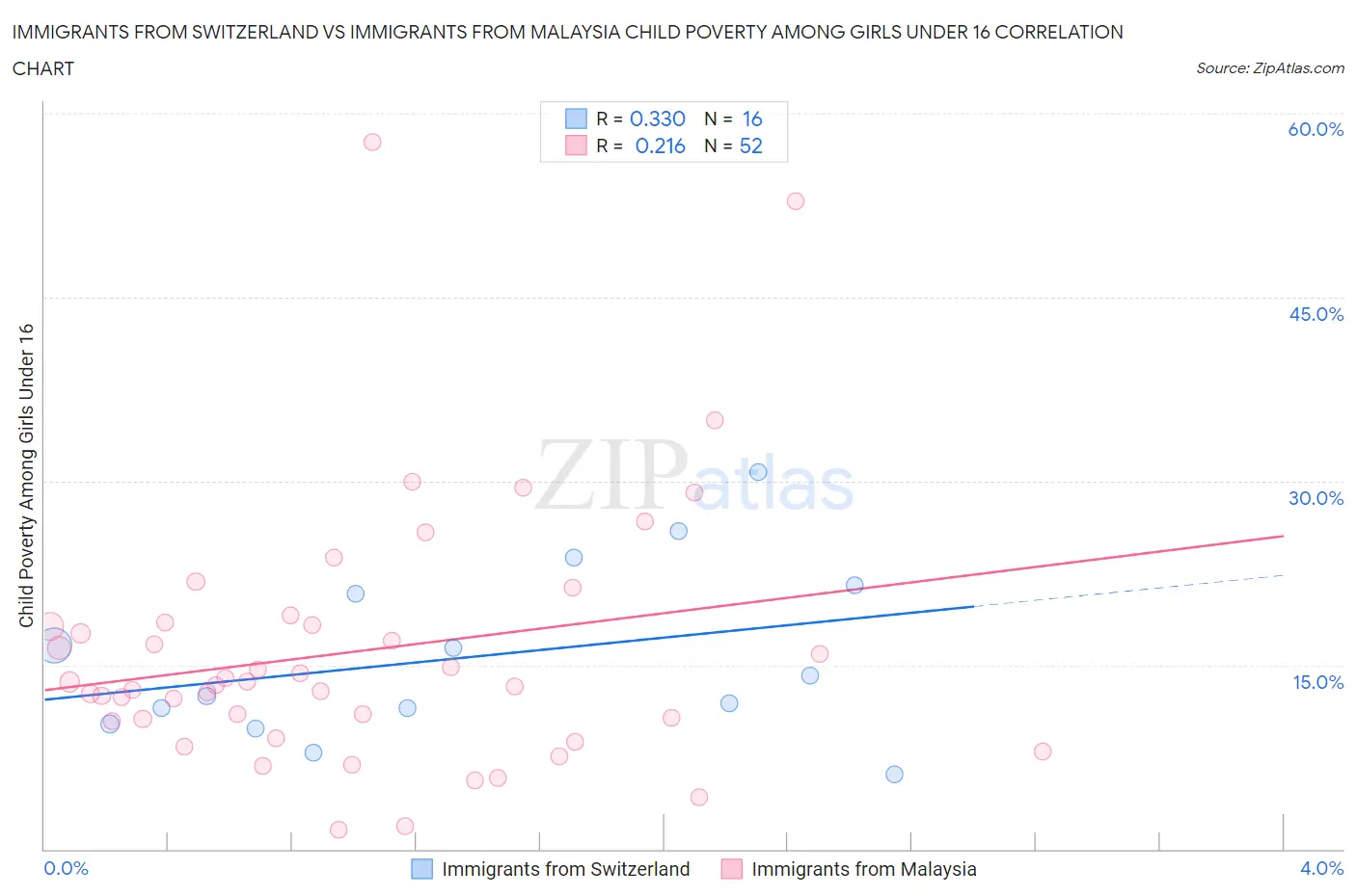 Immigrants from Switzerland vs Immigrants from Malaysia Child Poverty Among Girls Under 16