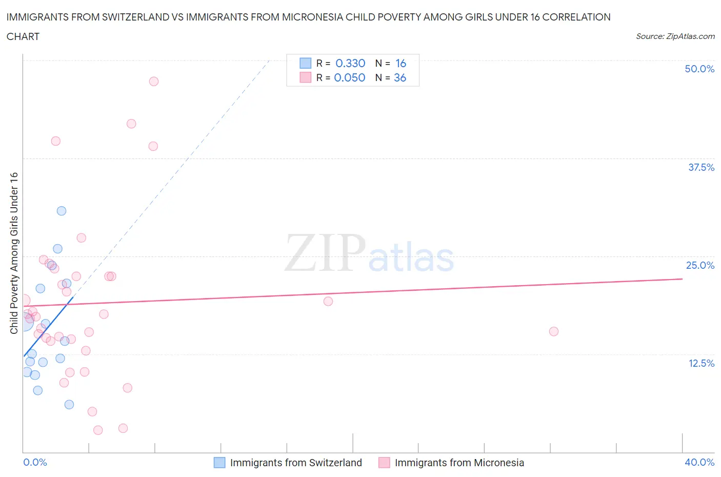 Immigrants from Switzerland vs Immigrants from Micronesia Child Poverty Among Girls Under 16