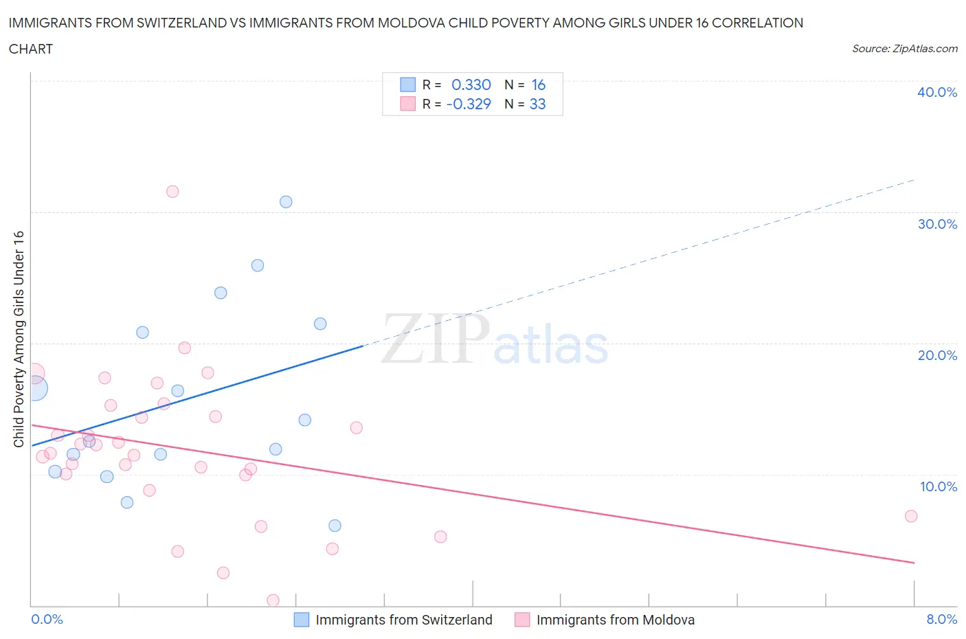 Immigrants from Switzerland vs Immigrants from Moldova Child Poverty Among Girls Under 16