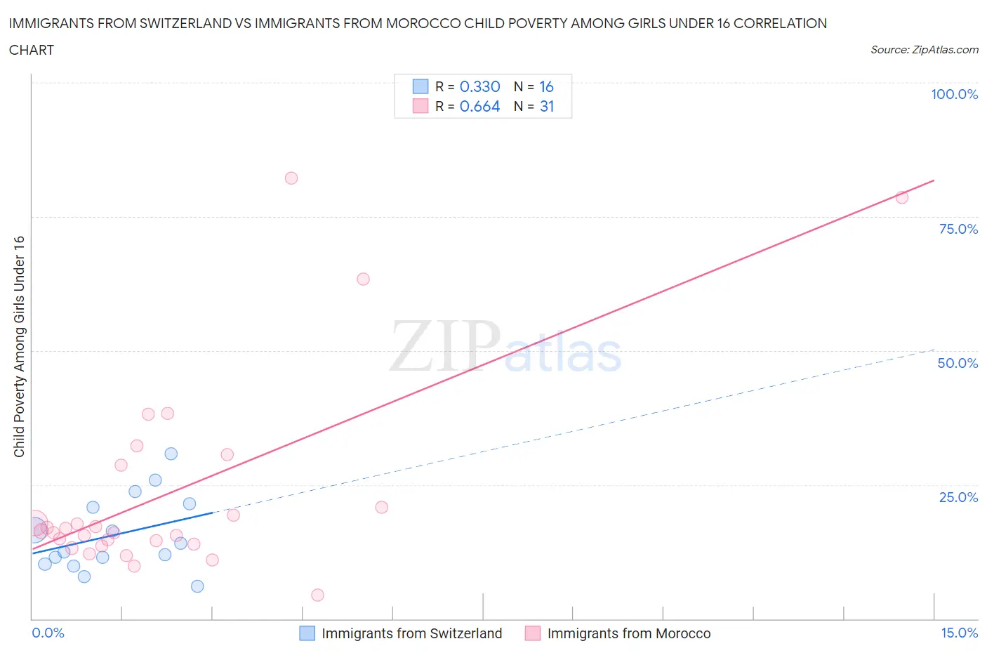 Immigrants from Switzerland vs Immigrants from Morocco Child Poverty Among Girls Under 16