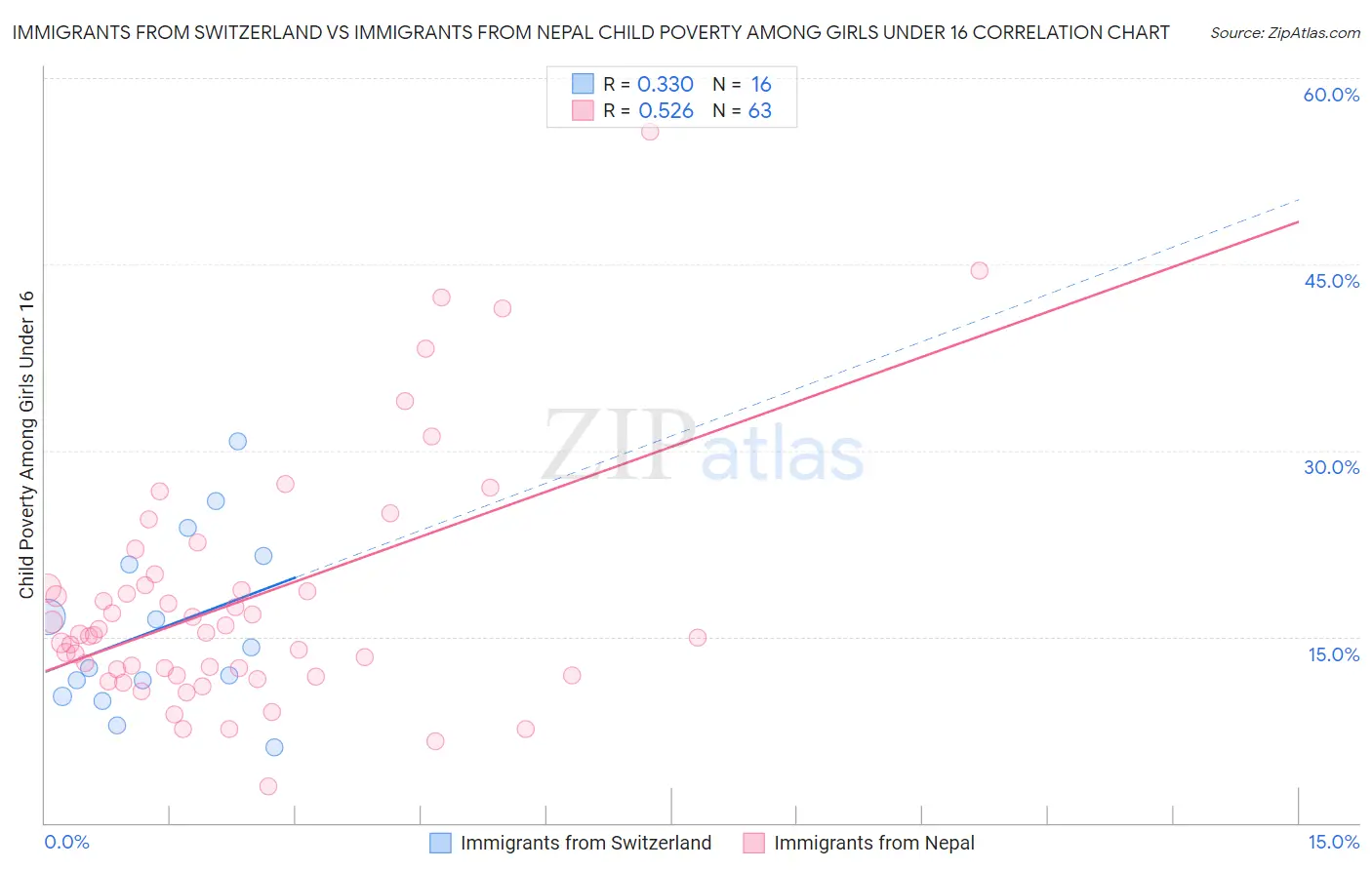 Immigrants from Switzerland vs Immigrants from Nepal Child Poverty Among Girls Under 16