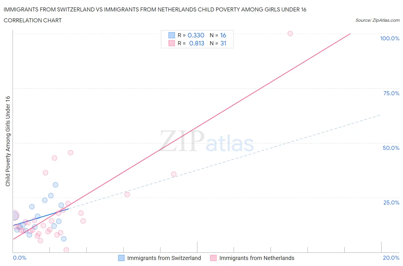 Immigrants from Switzerland vs Immigrants from Netherlands Child Poverty Among Girls Under 16