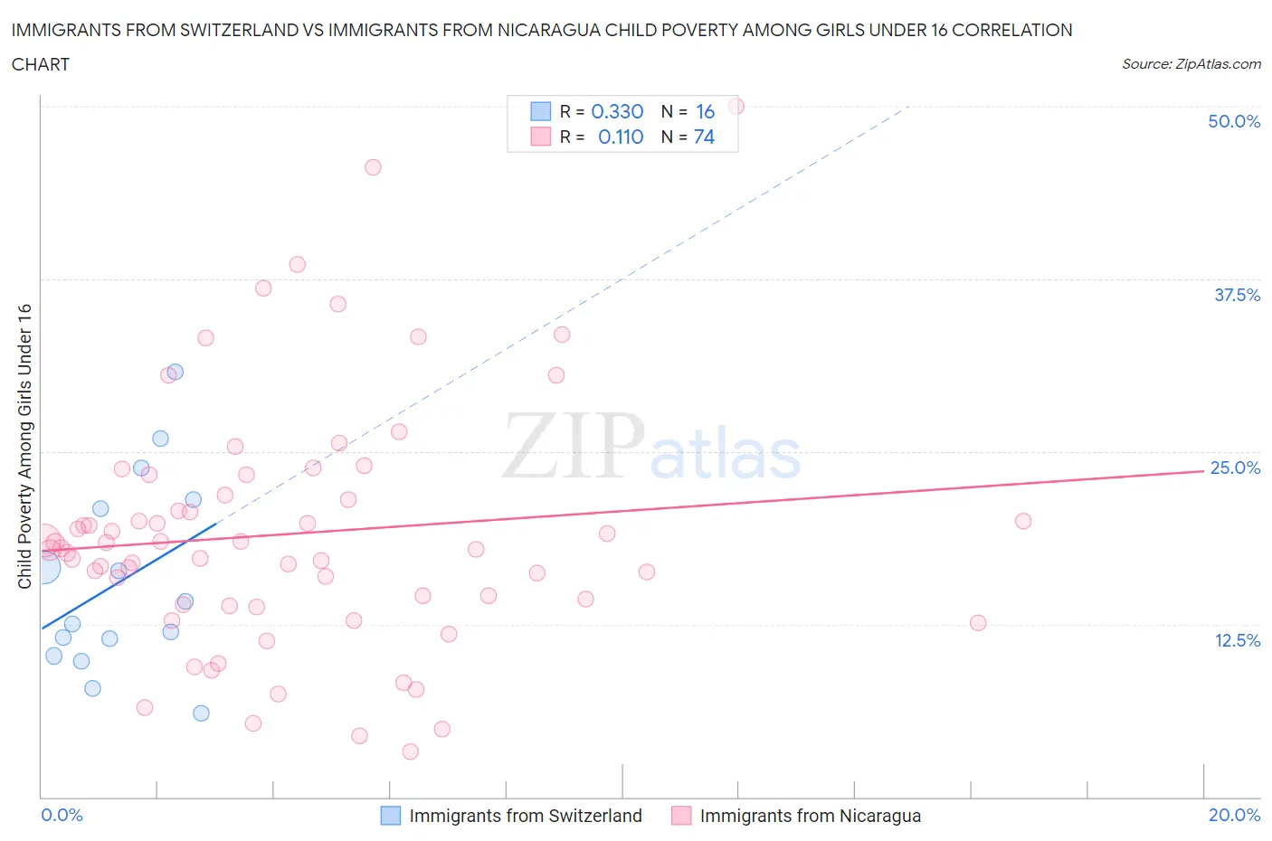 Immigrants from Switzerland vs Immigrants from Nicaragua Child Poverty Among Girls Under 16