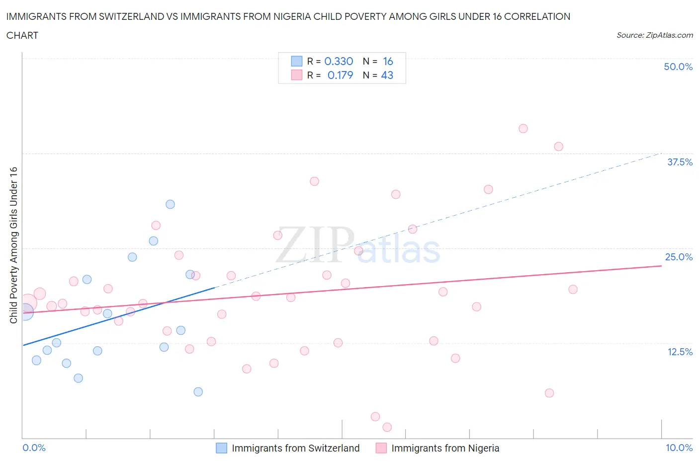 Immigrants from Switzerland vs Immigrants from Nigeria Child Poverty Among Girls Under 16