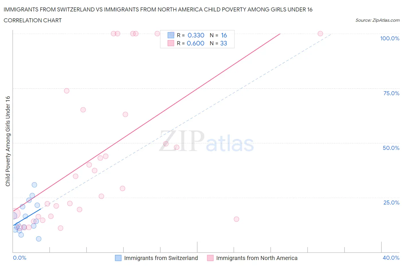 Immigrants from Switzerland vs Immigrants from North America Child Poverty Among Girls Under 16