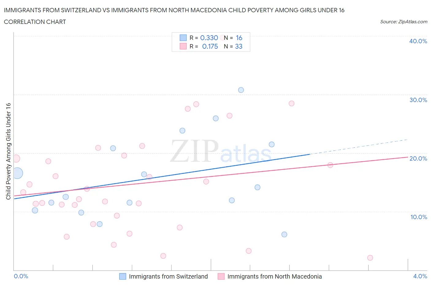 Immigrants from Switzerland vs Immigrants from North Macedonia Child Poverty Among Girls Under 16