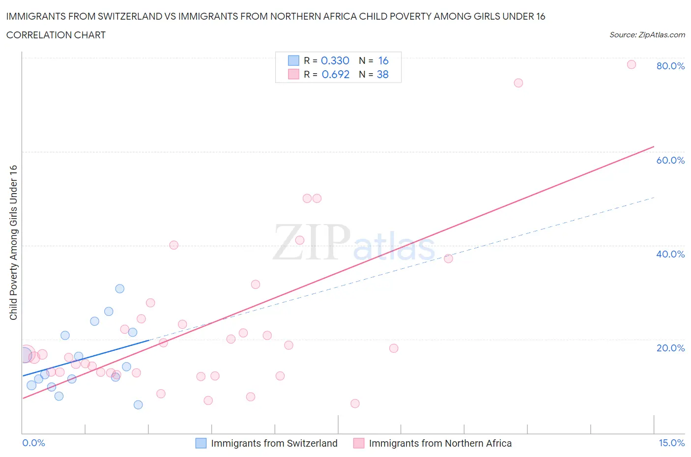 Immigrants from Switzerland vs Immigrants from Northern Africa Child Poverty Among Girls Under 16