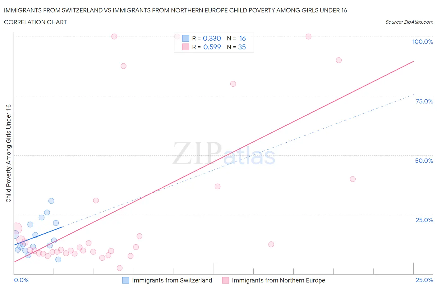 Immigrants from Switzerland vs Immigrants from Northern Europe Child Poverty Among Girls Under 16