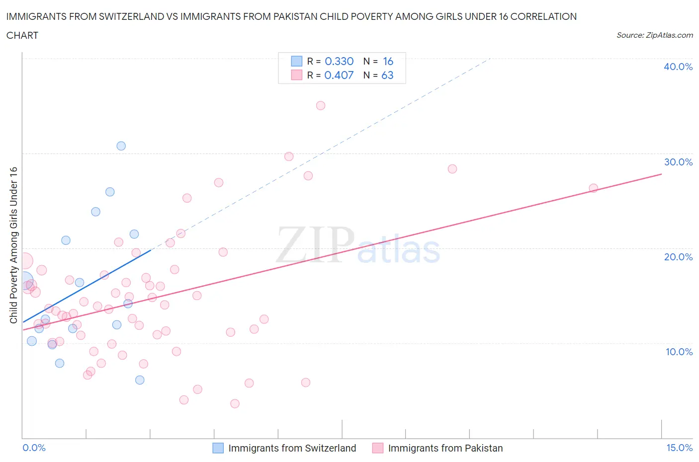 Immigrants from Switzerland vs Immigrants from Pakistan Child Poverty Among Girls Under 16