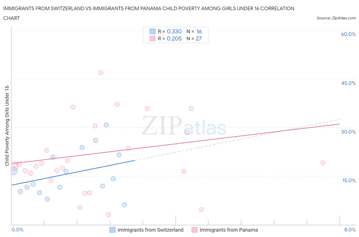 Immigrants from Switzerland vs Immigrants from Panama Child Poverty Among Girls Under 16