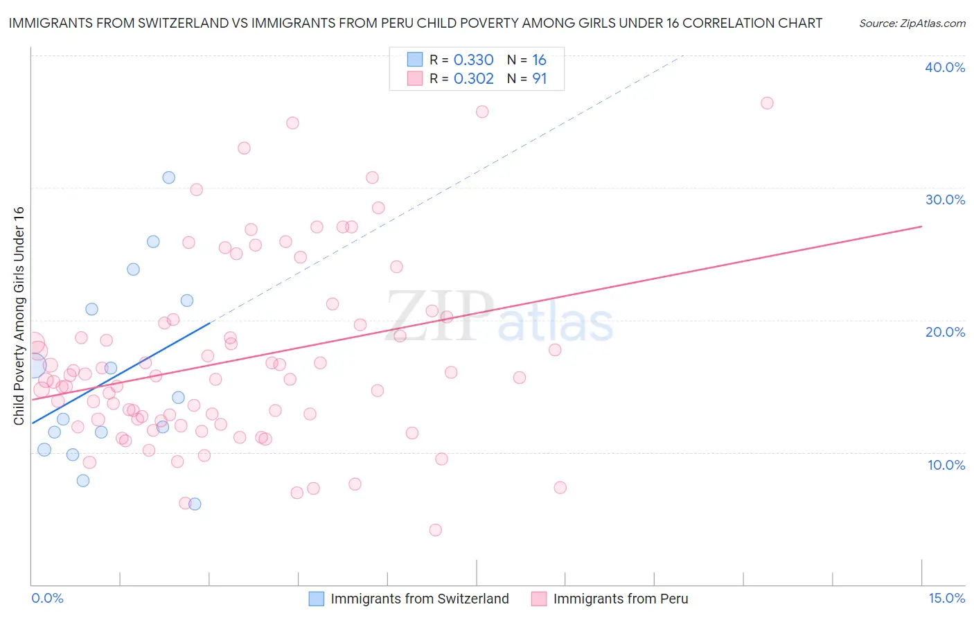 Immigrants from Switzerland vs Immigrants from Peru Child Poverty Among Girls Under 16