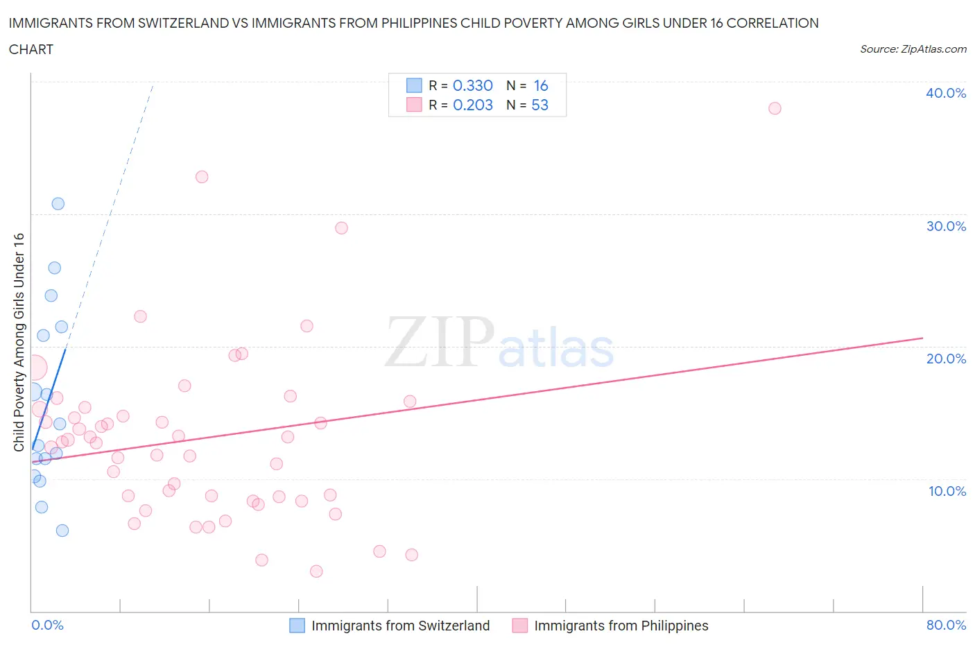 Immigrants from Switzerland vs Immigrants from Philippines Child Poverty Among Girls Under 16
