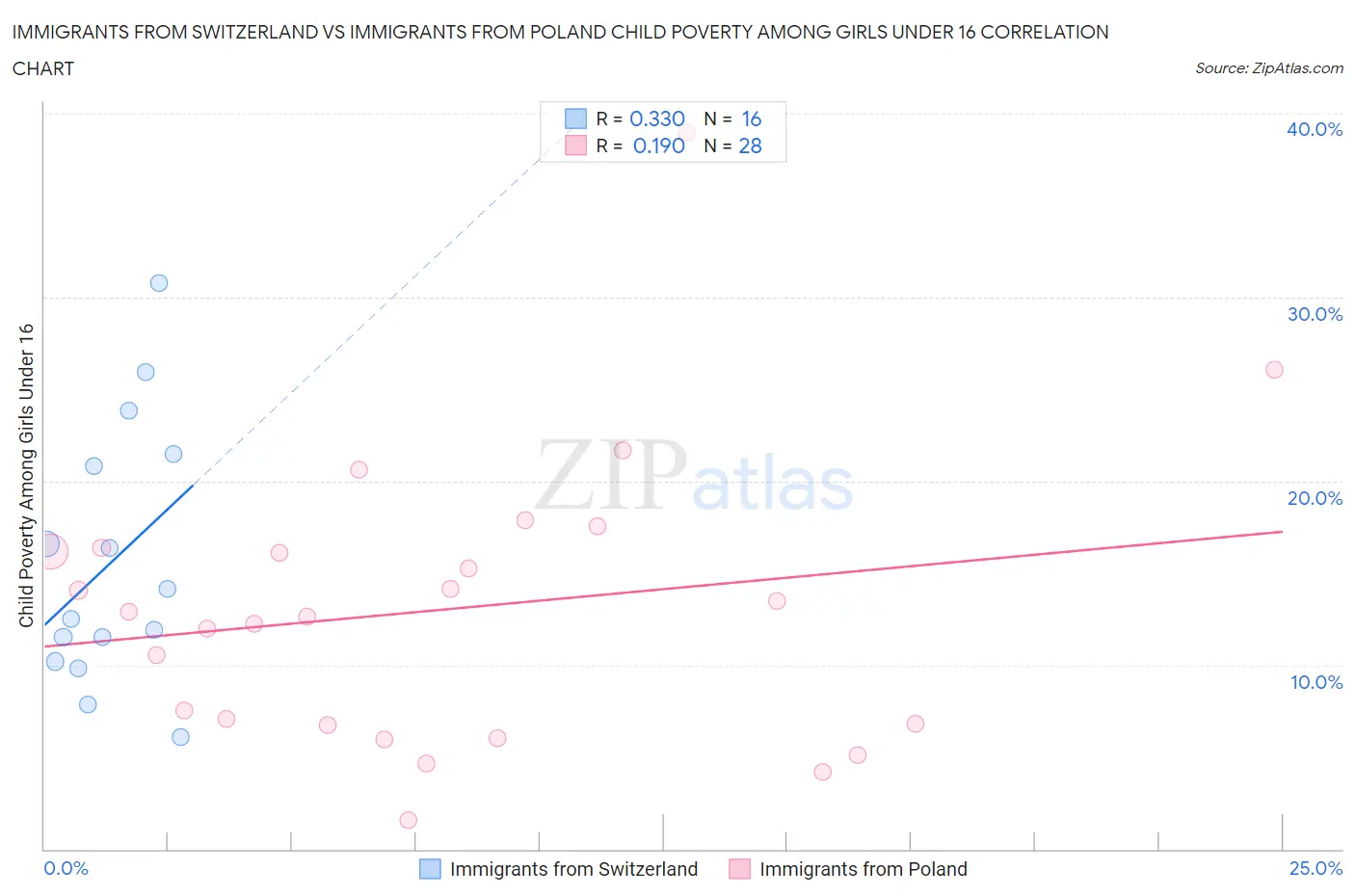 Immigrants from Switzerland vs Immigrants from Poland Child Poverty Among Girls Under 16