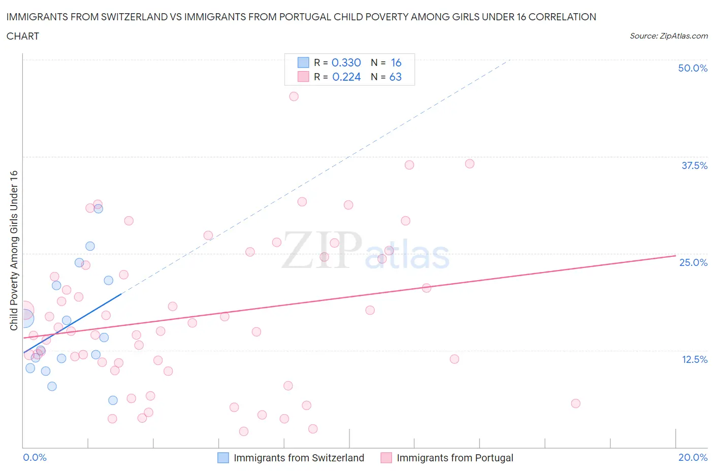 Immigrants from Switzerland vs Immigrants from Portugal Child Poverty Among Girls Under 16