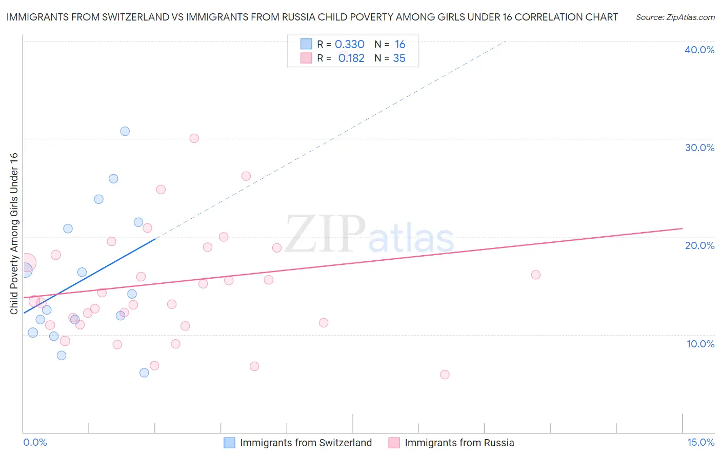 Immigrants from Switzerland vs Immigrants from Russia Child Poverty Among Girls Under 16