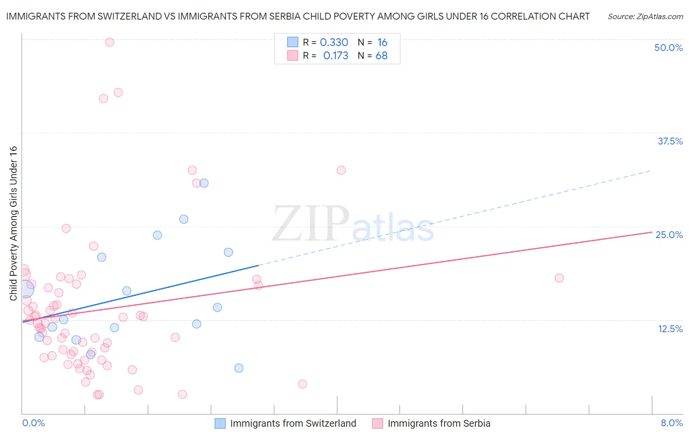 Immigrants from Switzerland vs Immigrants from Serbia Child Poverty Among Girls Under 16