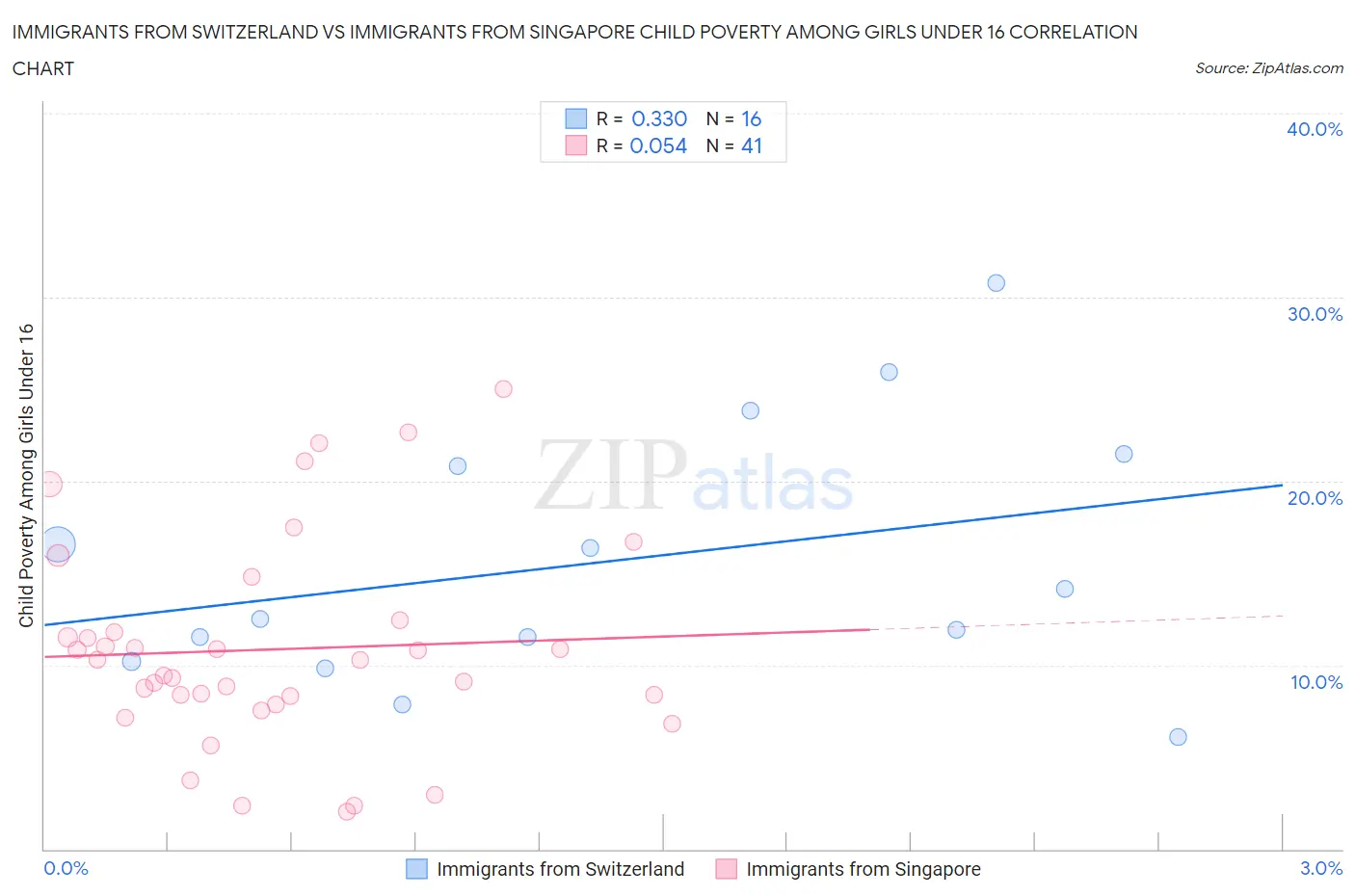 Immigrants from Switzerland vs Immigrants from Singapore Child Poverty Among Girls Under 16