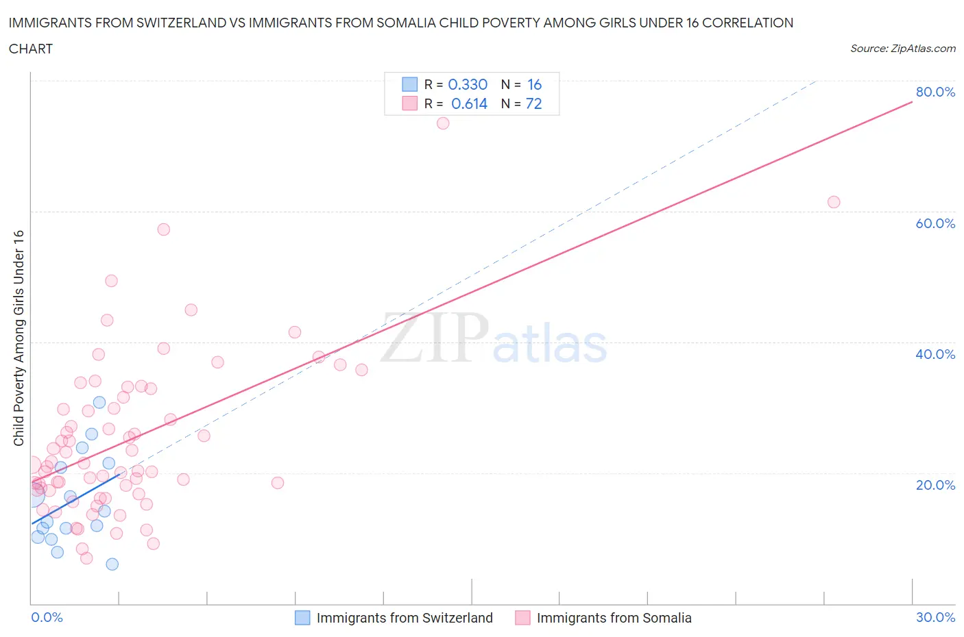 Immigrants from Switzerland vs Immigrants from Somalia Child Poverty Among Girls Under 16