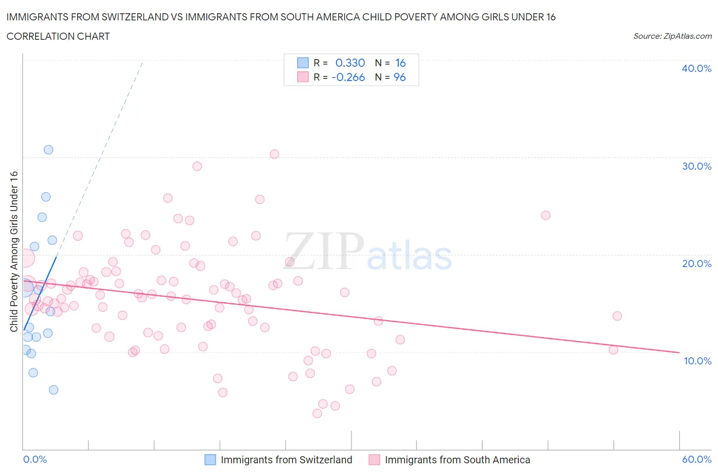 Immigrants from Switzerland vs Immigrants from South America Child Poverty Among Girls Under 16