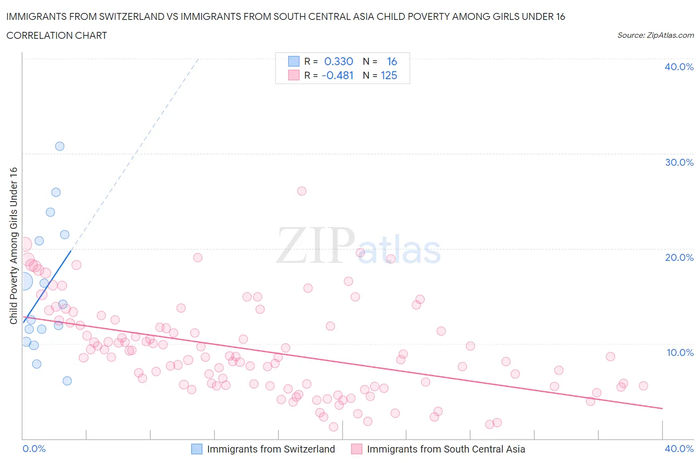 Immigrants from Switzerland vs Immigrants from South Central Asia Child Poverty Among Girls Under 16