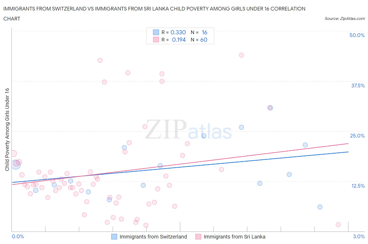 Immigrants from Switzerland vs Immigrants from Sri Lanka Child Poverty Among Girls Under 16