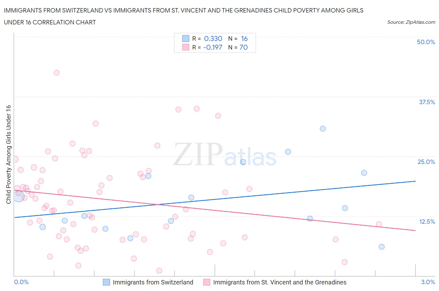 Immigrants from Switzerland vs Immigrants from St. Vincent and the Grenadines Child Poverty Among Girls Under 16
