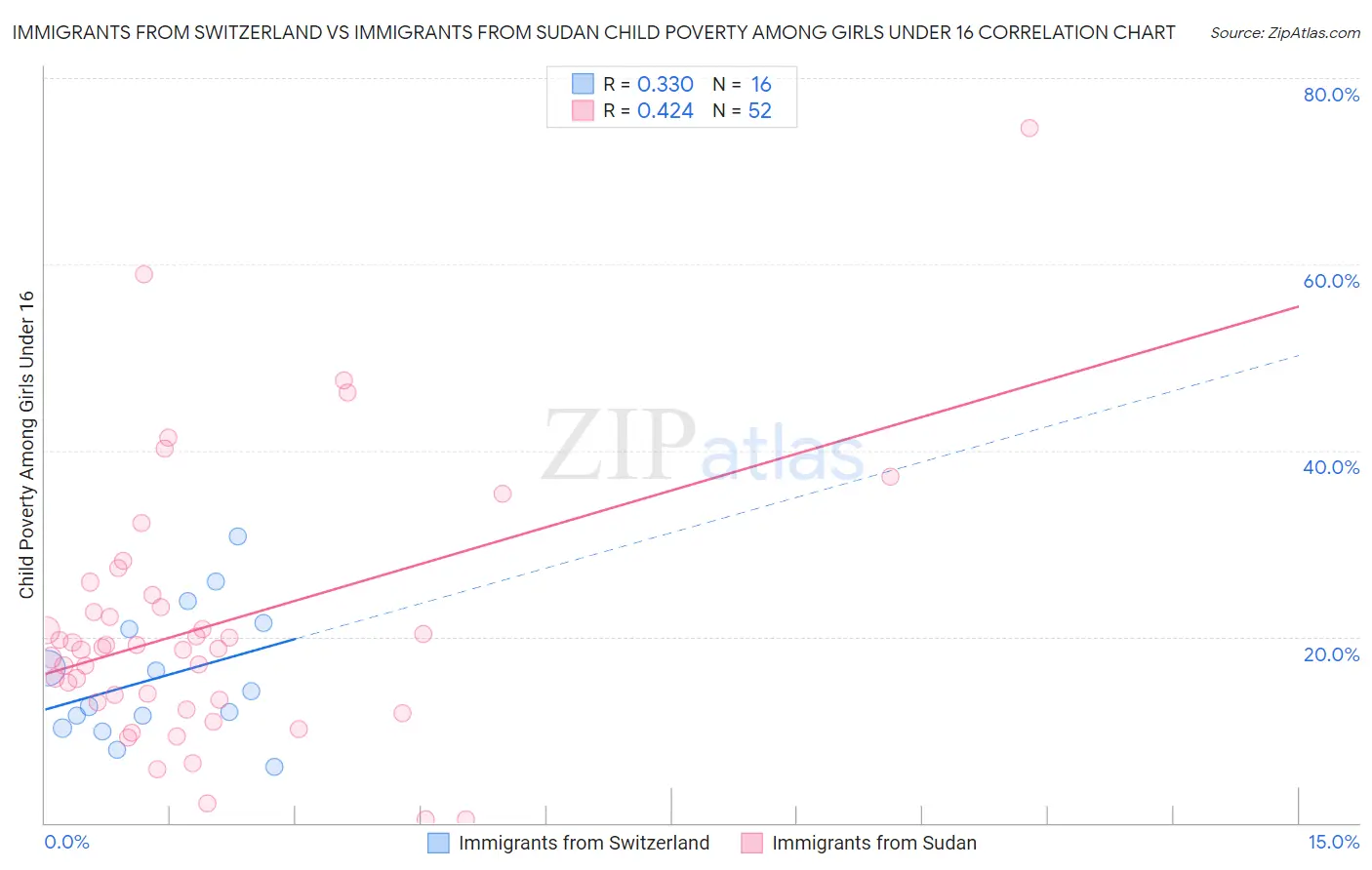 Immigrants from Switzerland vs Immigrants from Sudan Child Poverty Among Girls Under 16