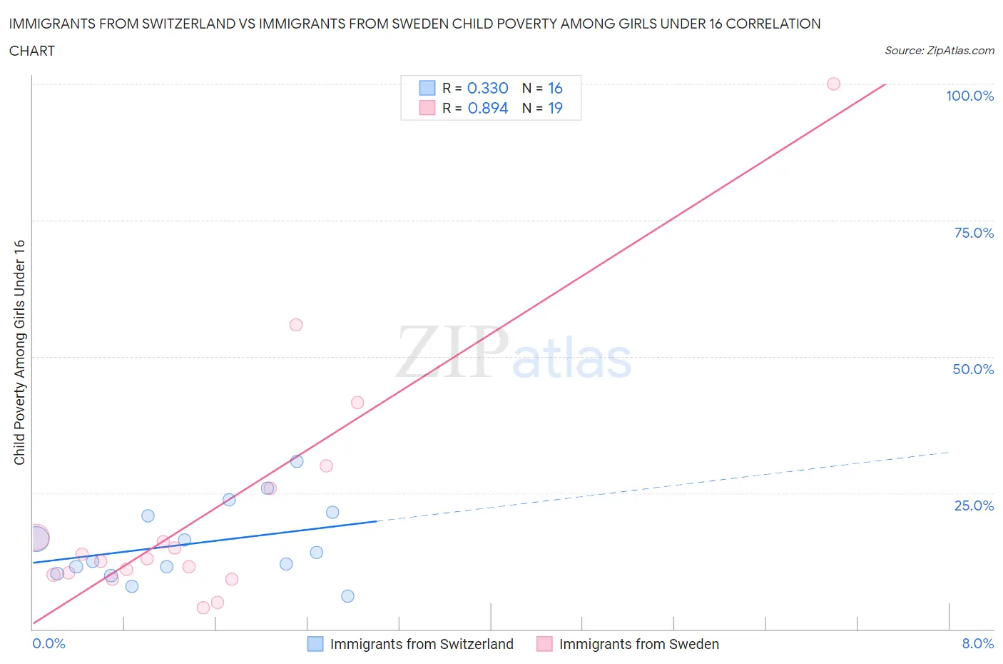 Immigrants from Switzerland vs Immigrants from Sweden Child Poverty Among Girls Under 16