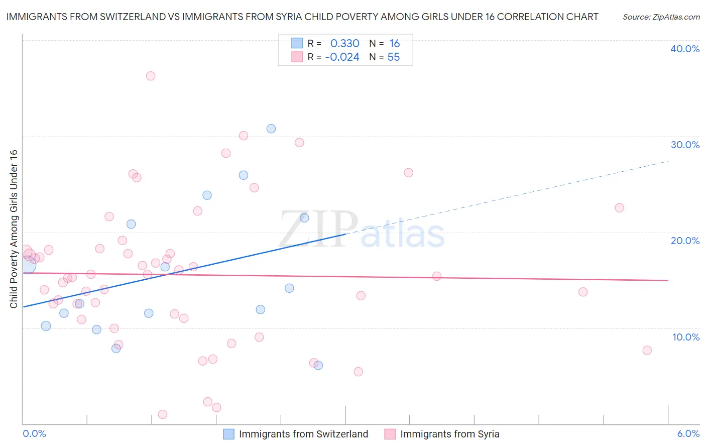 Immigrants from Switzerland vs Immigrants from Syria Child Poverty Among Girls Under 16