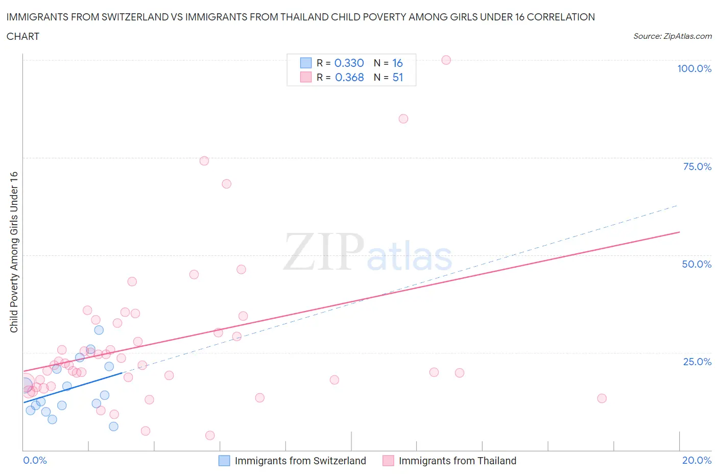 Immigrants from Switzerland vs Immigrants from Thailand Child Poverty Among Girls Under 16